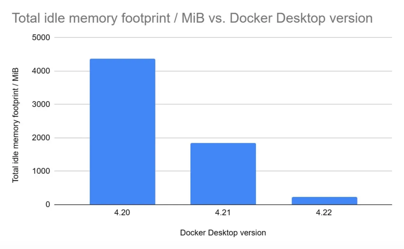 Docker Desktop's Performance Odyssey Over a Year of Innovations - Step 2