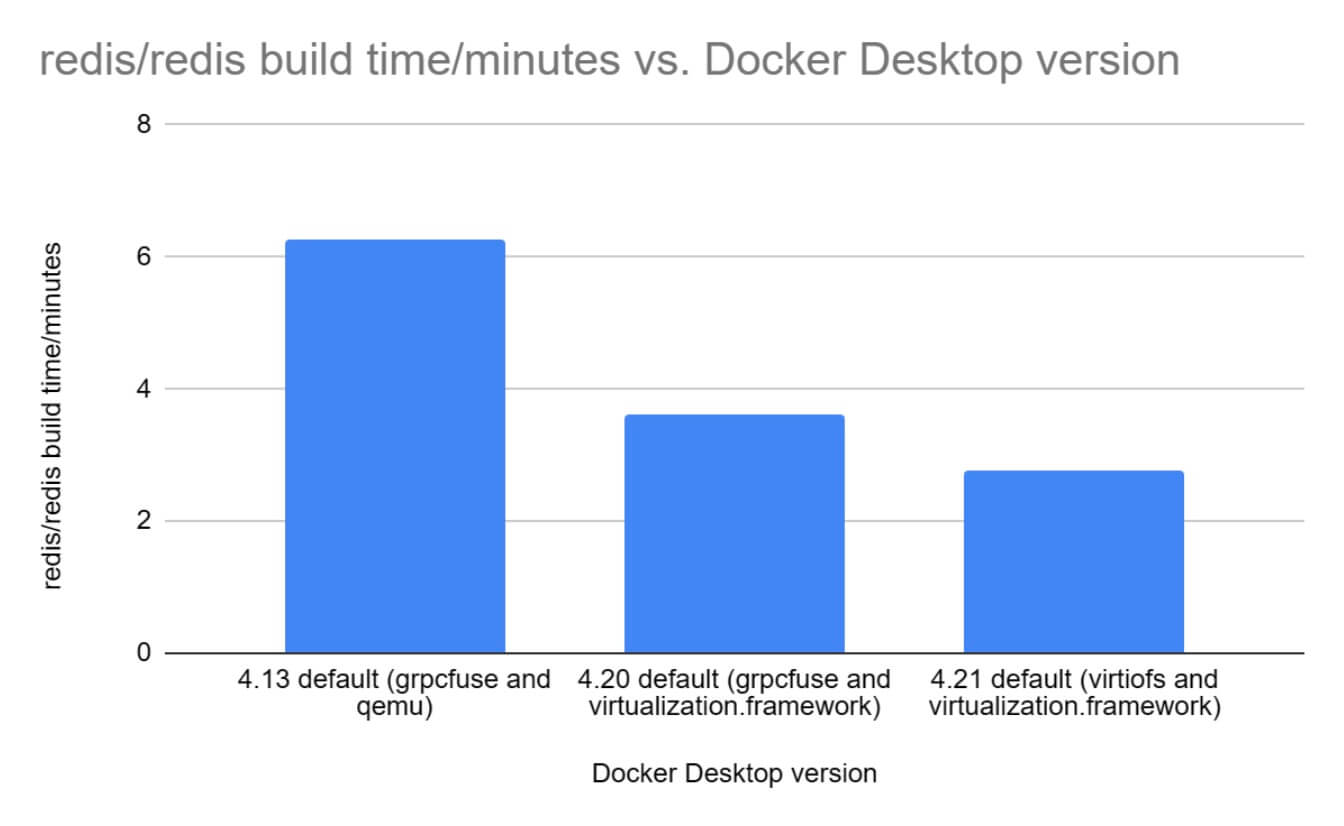 Docker Desktop's Performance Odyssey Over a Year of Innovations