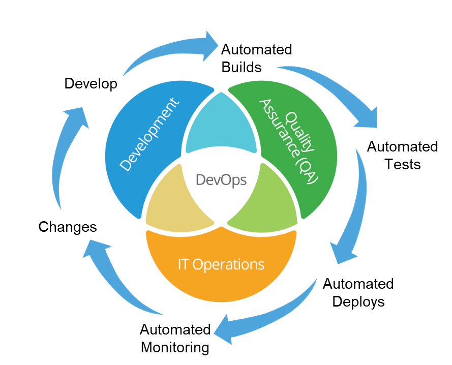 What is DevOps?